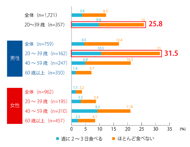 出典：農林水産省・環境省　食品ロスの推計結果