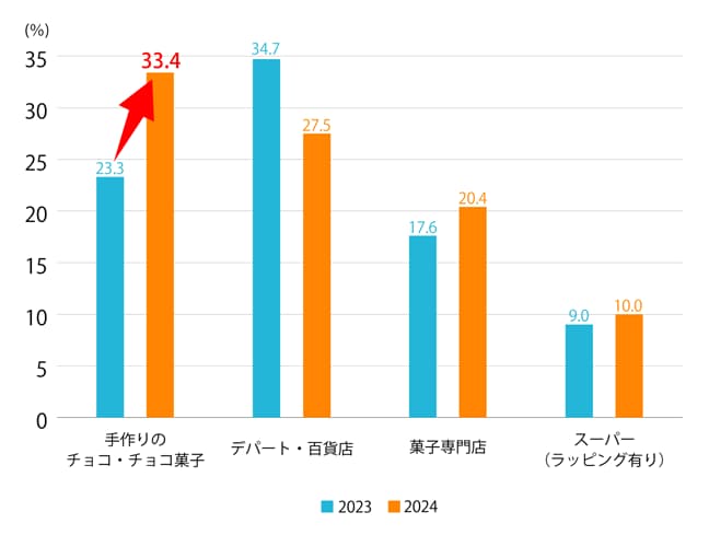 バレンタインに贈ったチョコ・チョコ菓子の需要グラフ