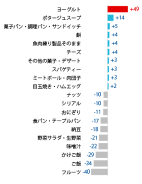 メニュー増減ランキンググラフ