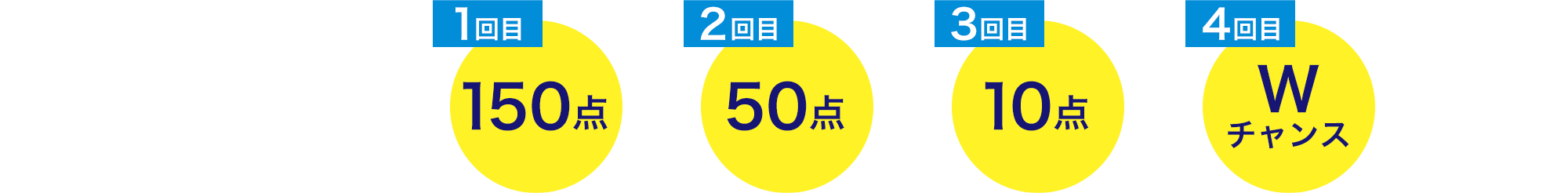 全4回の抽選が受けられます 1回目150点 2回目50点 3回目10点 4回目Wチャンス