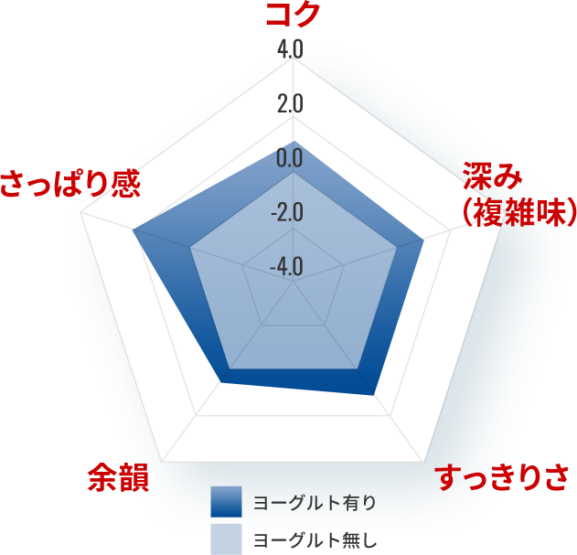 コク・深み（複雑味）・すっきりさ・余韻・さっぱり感を、ヨーグルト有りとヨーグルト無しで比較したチャート
