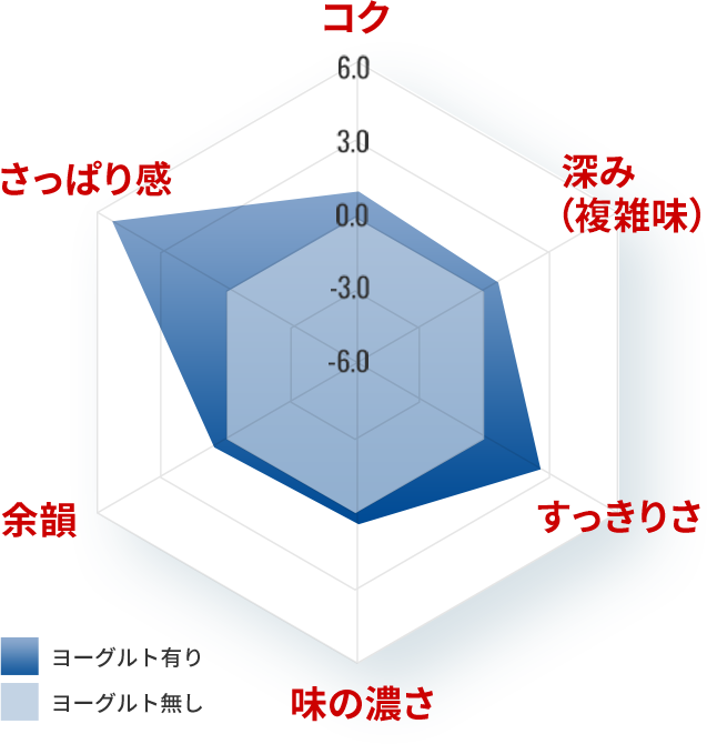 コク・深み（複雑味）・すっきりさ・余韻・さっぱり感を、ヨーグルト有りとヨーグルト無しで比較したチャート