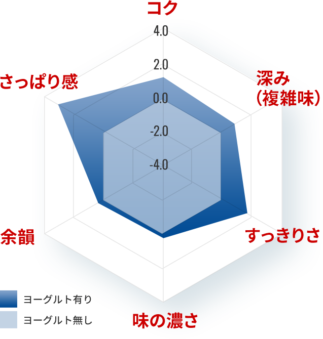 コク・深み（複雑味）・すっきりさ・余韻・さっぱり感を、ヨーグルト有りとヨーグルト無しで比較したチャート