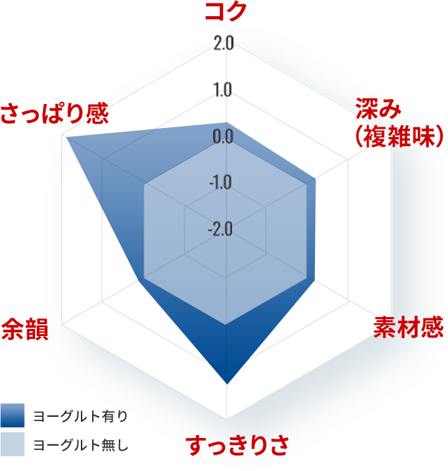コク・深み（複雑味）・すっきりさ・余韻・さっぱり感を、ヨーグルト有りとヨーグルト無しで比較したチャート