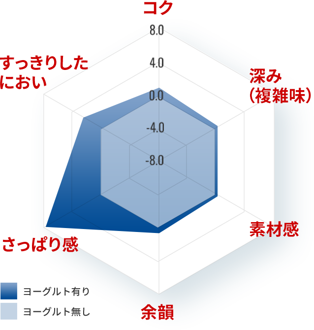 コク・深み（複雑味）・すっきりさ・余韻・さっぱり感を、ヨーグルト有りとヨーグルト無しで比較したチャート