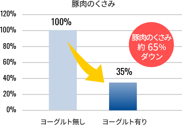 ヨーグルト有りの場合、豚肉のくさみ約65%ダウン
