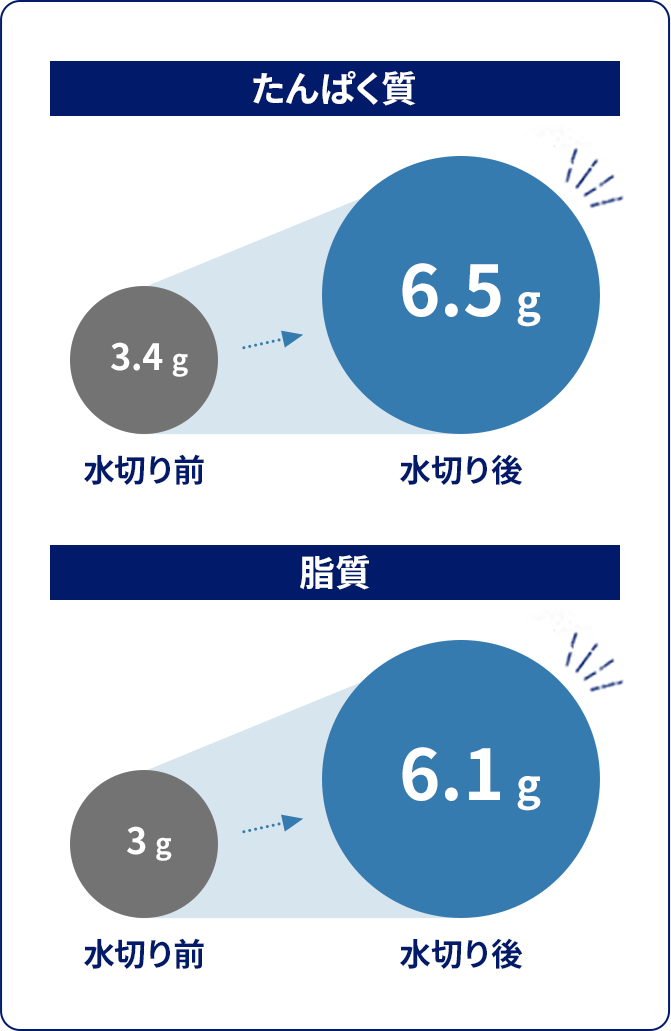 たんぱく質：水切り前3.4gから水切り後6.5gにアップ。脂質：水切り前3gから水切り後6.1gにアップ。※100gあたり