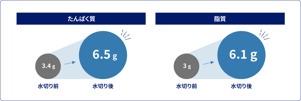 たんぱく質：水切り前3.4gから水切り後6.5gにアップ。脂質：水切り前3gから水切り後6.1gにアップ。※100gあたり