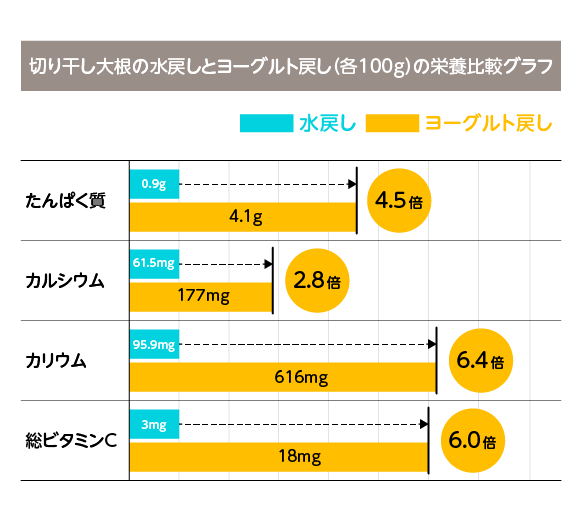 切り干し大根の水戻しとヨーグルト戻しの栄養比較グラフ
